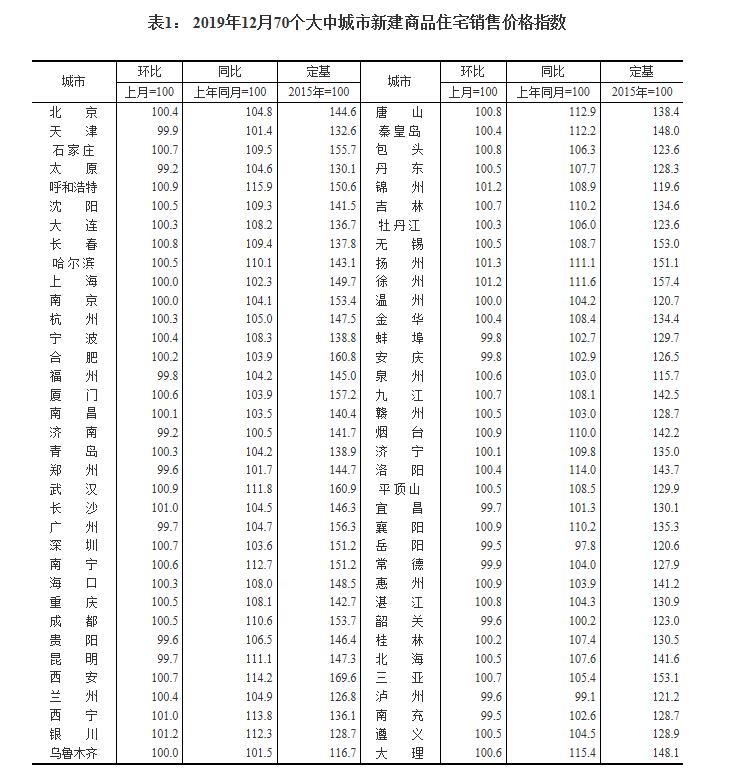表1: 2019年12月70个大中城市新建商品住宅销售价格指数.jpg