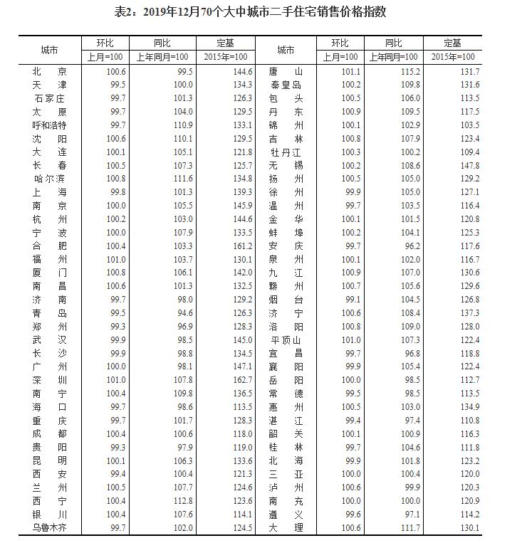 表2:2019年12月70个大中城市二手住宅销售价格指数.jpg