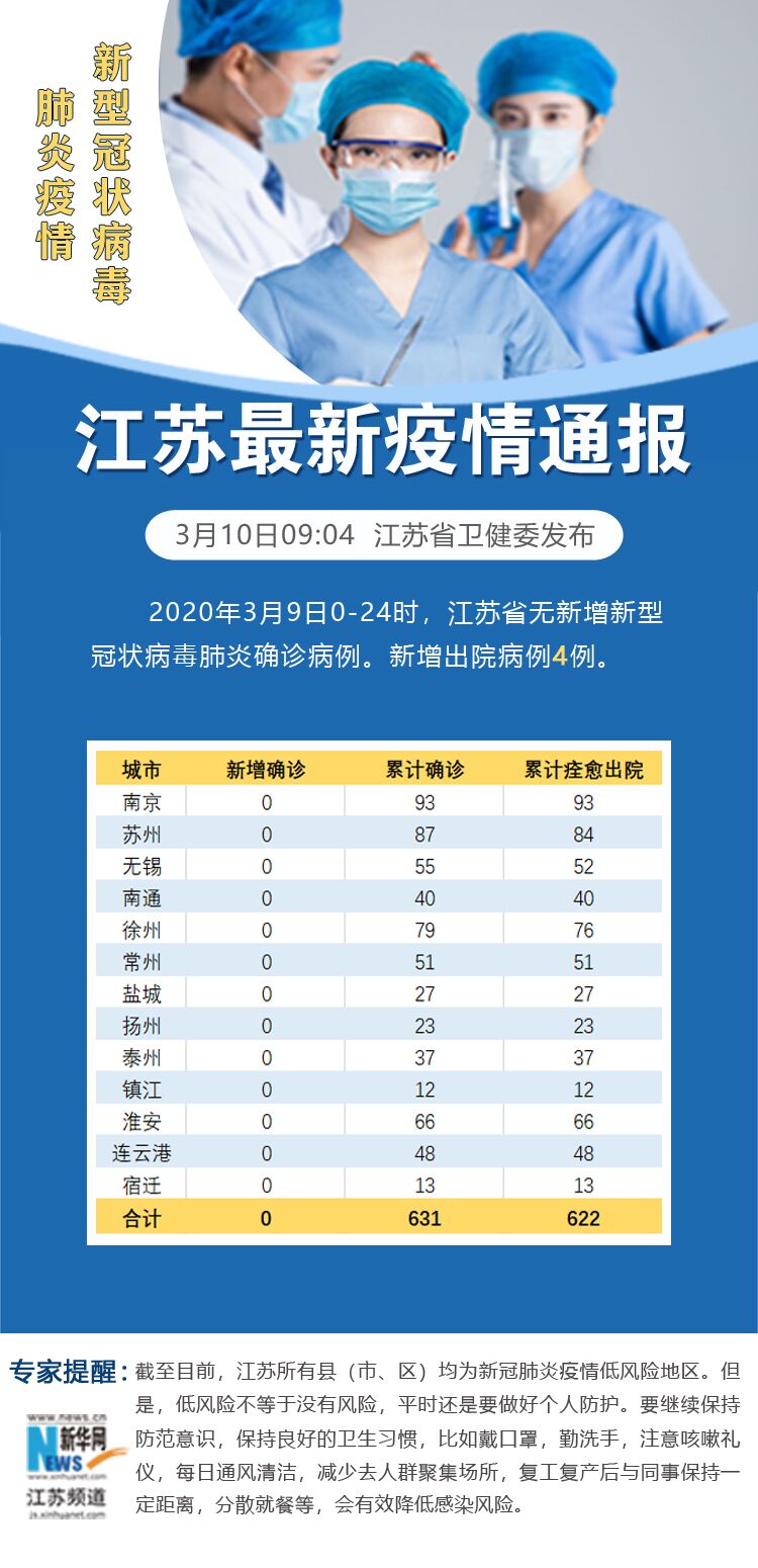 江苏3月9日无新增新冠肺炎确诊病例