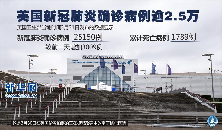 （圖表·海報）［國際疫情］英國新冠肺炎確診病例逾2.5萬