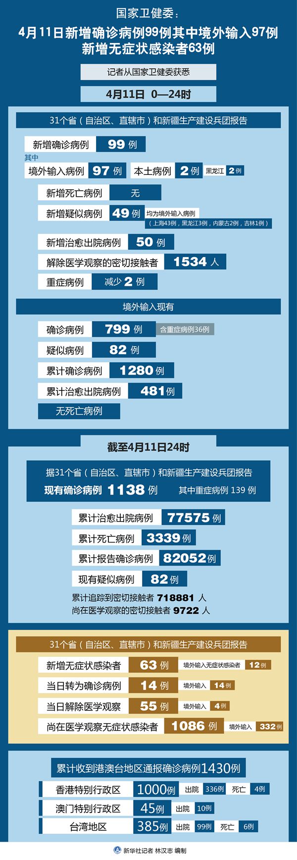 山东新增本土3例_31省份新增3例确诊 1例为本土_31省新增确诊11例 6例为本土