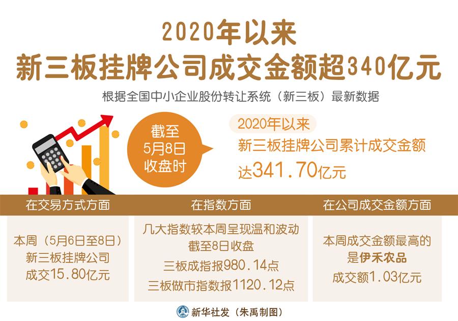 （图表）［财经·动态］2020年以来新三板挂牌公司成交金额超340亿元