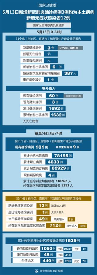 （图表）［聚焦疫情防控］国家卫健委：5月13日新增新冠肺炎确诊病例3例均为本土病例 新增无症状感染者12例