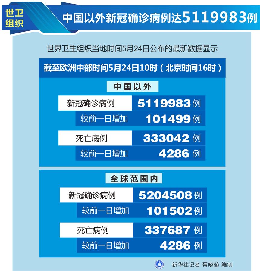 （图表）［国际疫情］世卫组织：中国以外新冠确诊病例达5119983例