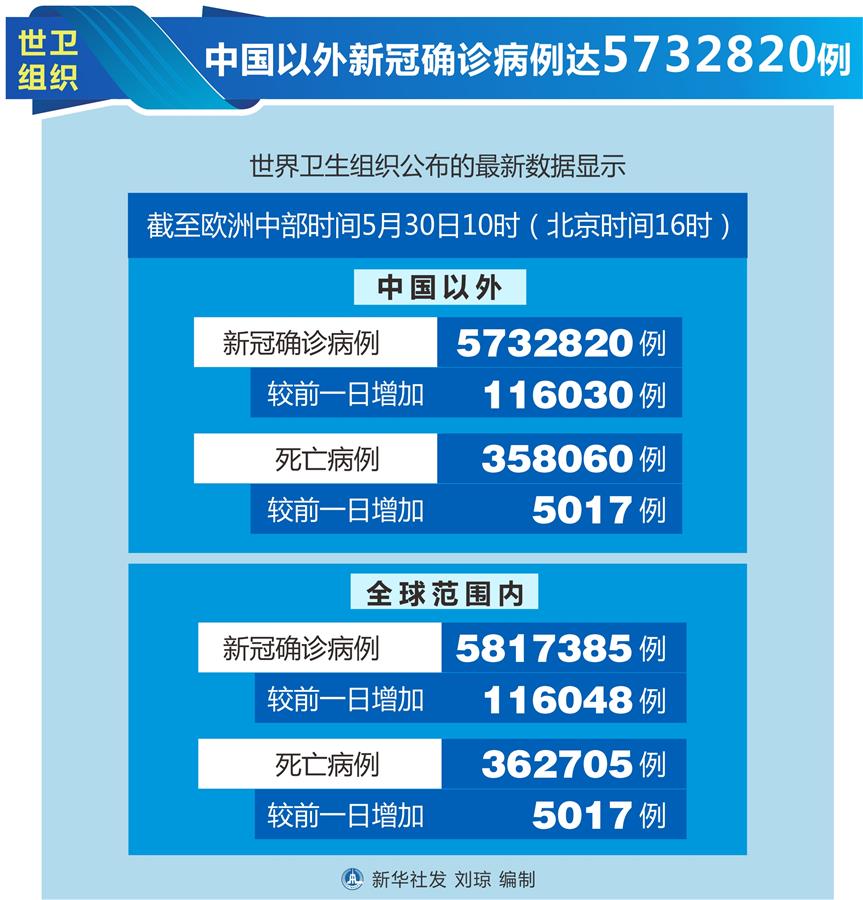 （图表）［国际疫情］世卫组织：中国以外新冠确诊病例达5732820例
