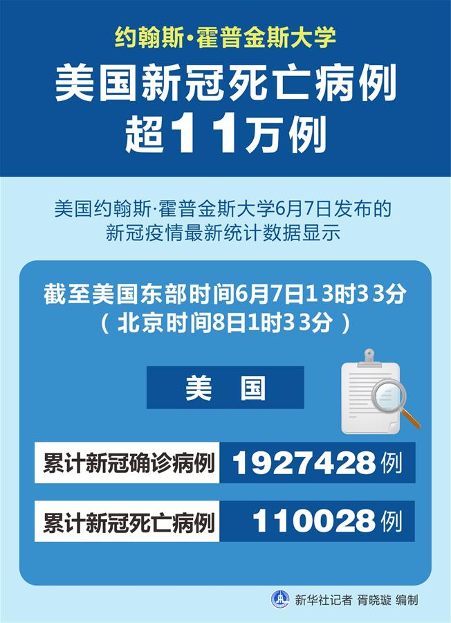（图表）［国际疫情］约翰斯·霍普金斯大学：美国新冠死亡病例超11万例