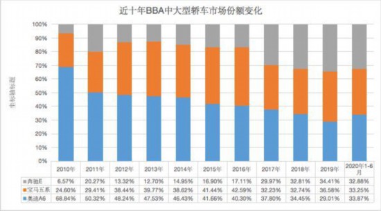 豪车10年2