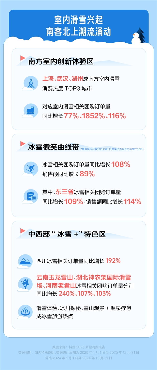 抖音生活服务：冰雪消费爆发，哈尔滨冰雪大世界、郑州银基冰雪世界入围十大热门景点