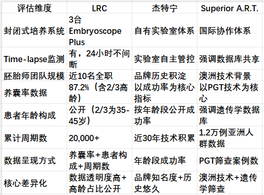 泰国试管医院胚胎培养体系评估：从设备到团队的全链路对比