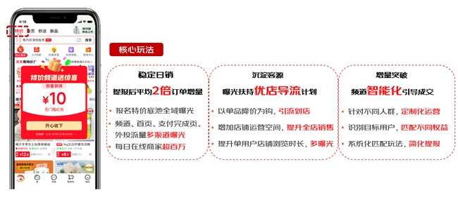 京东618全新推出低价热卖、线上两元店等特色玩法,助力商家流量销售双增长