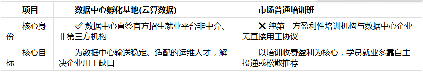 河北学IDC运维 注意数据中心孵化基地和培训班的区别