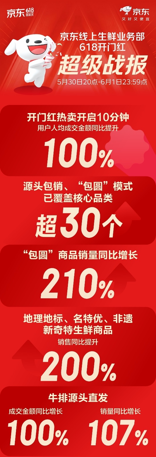 地标与非遗传奇好物受追捧:京东生鲜618新奇特商品销售同比增长200%