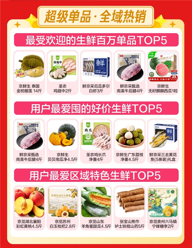 地标与非遗传奇好物受追捧:京东生鲜618新奇特商品销售同比增长200%