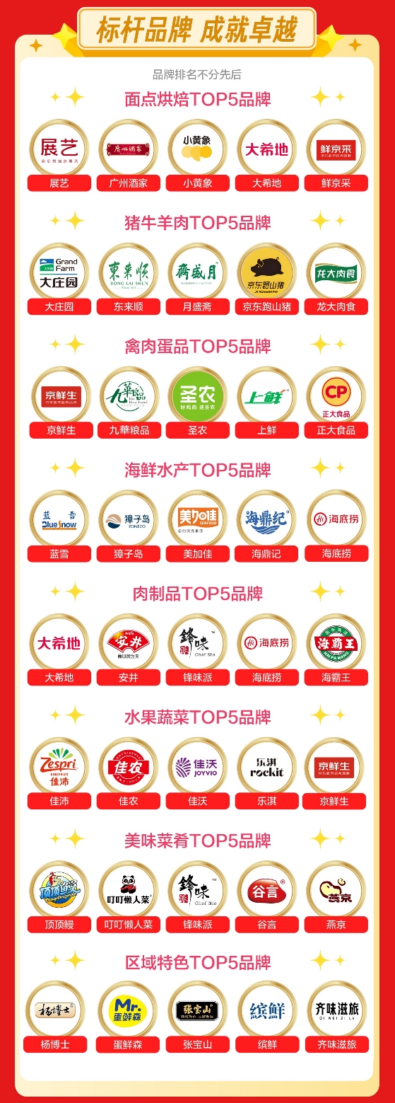 地标与非遗传奇好物受追捧:京东生鲜618新奇特商品销售同比增长200%