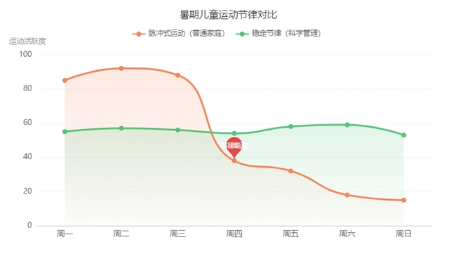 比比高实验室发布暑期成长观察:暑假孩子运动量看着不少,为什么身高没怎么长?