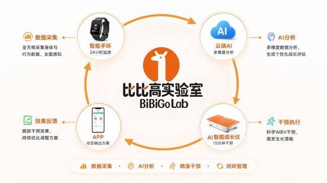 比比高实验室发布暑期成长观察:暑假孩子运动量看着不少,为什么身高没怎么长?