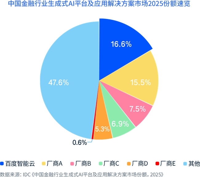百度智能云领跑中国金融大模型市场份额 上半年大模型中标金额第一