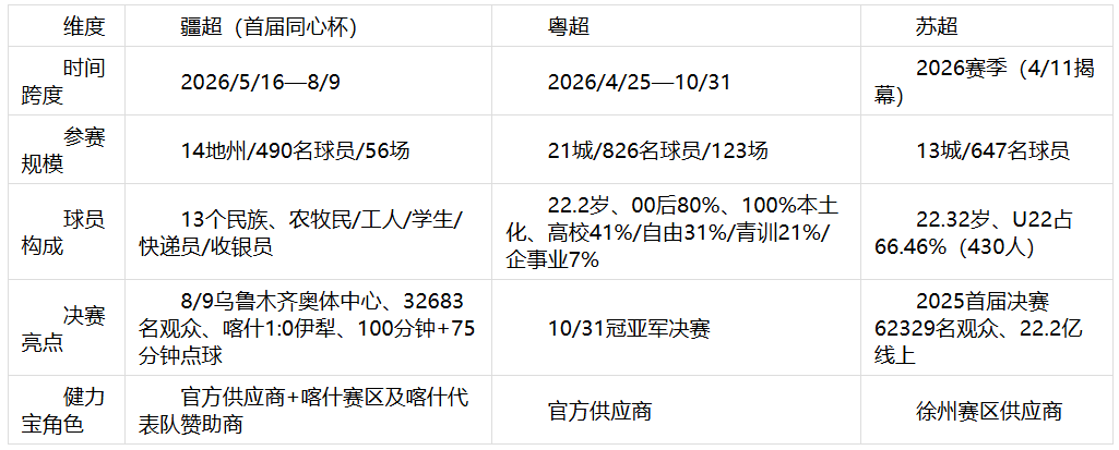 健力宝与草根足球力量双向奔赴,成为2026中国省超风景线