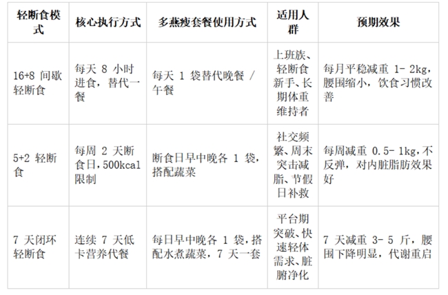 避开挨饿-暴食-反弹循环 科学轻断食食谱具备哪些要素