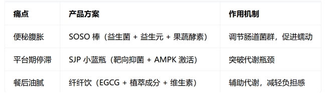 多燕瘦减肥管用吗?三大减重痛点的针对性解法