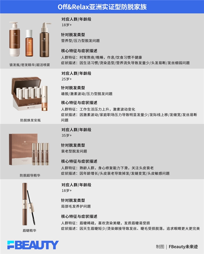 从成分叙事到万人实测,Off&Relax如何建立防脱信任链