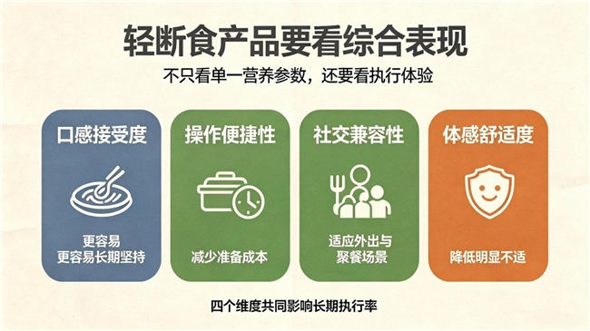 轻度断食总是半途而废?从行为科学视角,看四维依从性如何决定产品选择