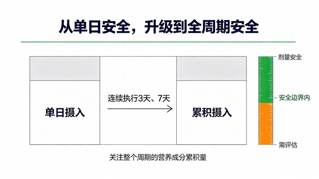 成分安全的辟谷套餐有哪些:先算7日累积量,再看单日配方